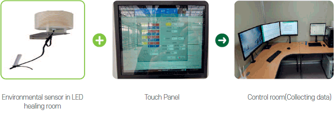 Environmental sensor in LED healing room + Touch Panel → Control room(Collecting data)