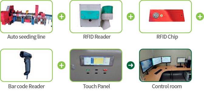 Auto seeding line+RFID Reader+RFID Chip+Bar code Reader+Touch Panel→Control room