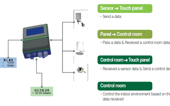 Sensor ➔ Touch panel : Send a data, Panel ➔ Control room : Pass a data & Received a control room data, Control room ➔ Touch panel : Received a sensor data & Send a control data, Control room : Control the indoor environment based on the data received