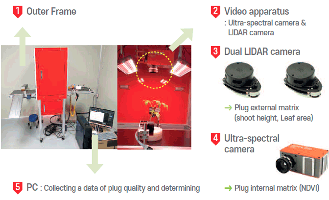 1.Outer Frame, 2.Video apparatus : Ultra-spectral camera & LIDAR camera, 3.Dual LIDAR camera → Plug external matrix(shoot height, Leaf area), 4.Ultra-spectral camera → Plug internal matrix (NDVI), 5.PC : Collecting a data of plug quality and determining