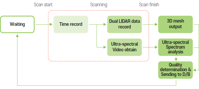 Waiting - Scan start → Time record - Scanning → (1.Dual LIDAR data record - Scan finish → 3D mesh output / 2.Ultra-spectral Video obtain - Scan finish → Ultra-spectral Spectrum analysis) → Quality determination & Sending to D/B