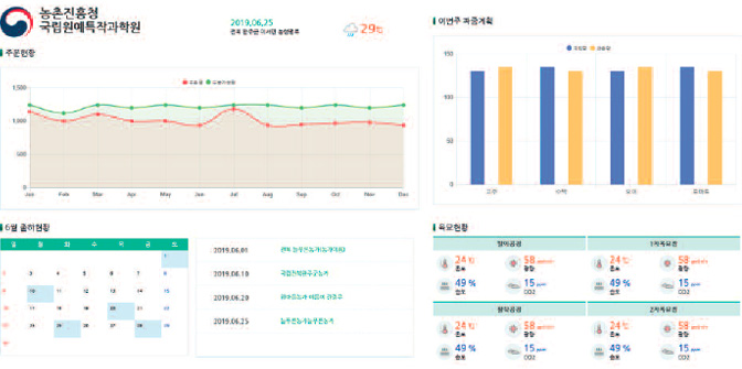 농촌진흥원 국립원예특작과학원 - 주문현황,이번주 파종계획, 6월 출하현황, 육묘현황