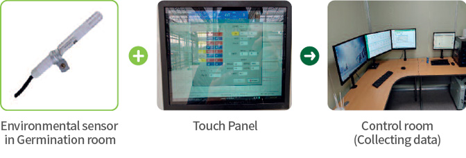 Environmental sensor in Germination room+Touch Panel→Control room(Collecting data)