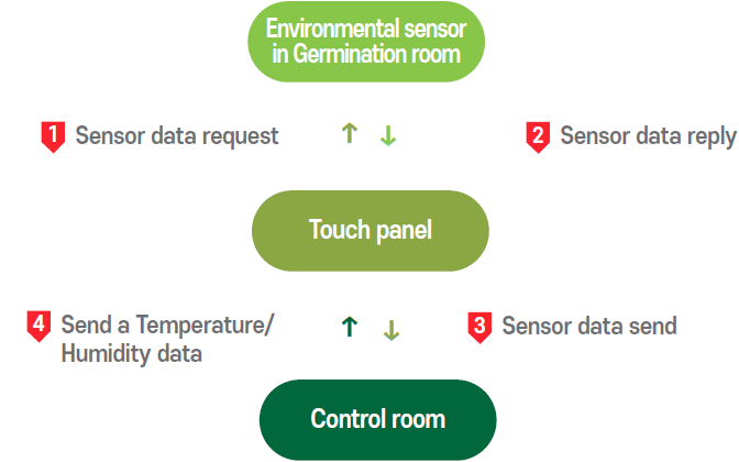 Environmental sensor in Germination room → 2 Sensor data reply → Touch panel → 3 Sensor data send → Control room → 4 Send a Temperature/Humidity data → Touch panel → 1 Sensor data request → Environmental sensor in Germination room