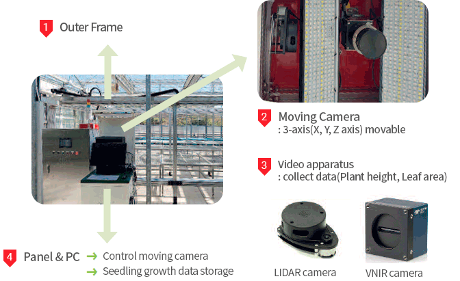 1.Outer Frame, 2.Moving Camera : 3-axis(X, Y, Z axis) movable, 3.Video apparatus : collect data(Plant height, Leaf area) - LIDAR camera VNIR VNIR camera, 4.Panel & PC → Control moving camera/→ Seedling growth data storage