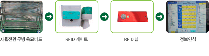 자율전환 무빙 육묘베드 → RFID 게이트 → RFID 칩 → 정보인식