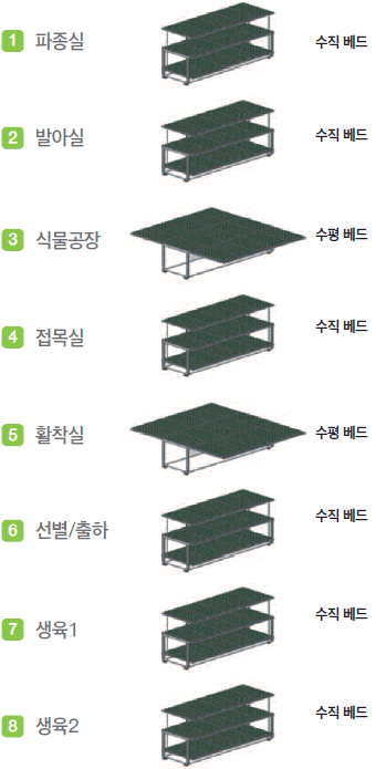 1.파종실-수직 베드,2.발아실-수직 베드,3.식물공장-수평 베드,4.접목실-수직 베드,5.활착실-수평 베드,6.선별/출하-수직 베드,7.생육1-수직 베드,8.생육2-수직 베드