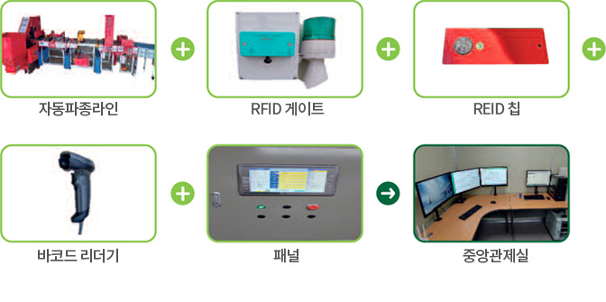 자동파종라인+RFID 게이트+RFID 칩+바코드 리더기+패널→중앙관제실