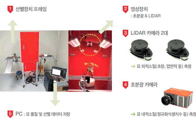 1.선별장치프레임, 2.영상장치 : 초분광 & LIDAR, 3.LIDAR 카메라 2대 → 묘 외적소질(초장, 엽면적 등) 측정, 4.초분광 카메라 → 묘 내적소질(정규화식생지수 등) 측정, 5.PC : 묘품질및선별데이터저장