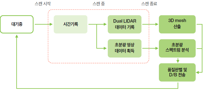대기중 - 스캔시작→ 시간기록 - 스캔중→ (1.Dual LIDAR 데이터 기록 - 스캔종료→ 3D mesh 산출 / 2.초분광 영상 데이터 획득 초분광 - 스캔종료→ 스펙트럼 분석) → 품질판별 및 D/B 전송