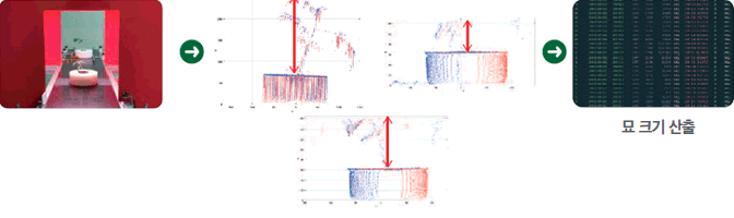 모종 외적 소질 측정 → 묘 크기 산출