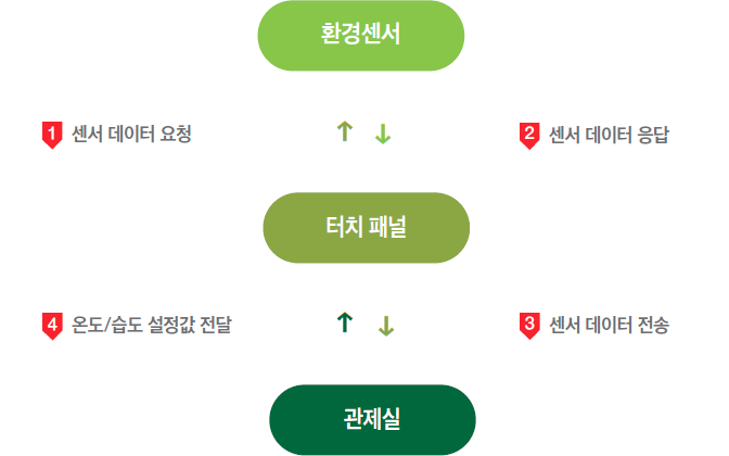 환경센서 → 2 센서데이터응답 → 터치 패널 → 3 센서데이터전송 → 관제실 → 4 온도/습도설정값전달 → 터치패널 → 1 센서 데이터 요청 → 환경센서