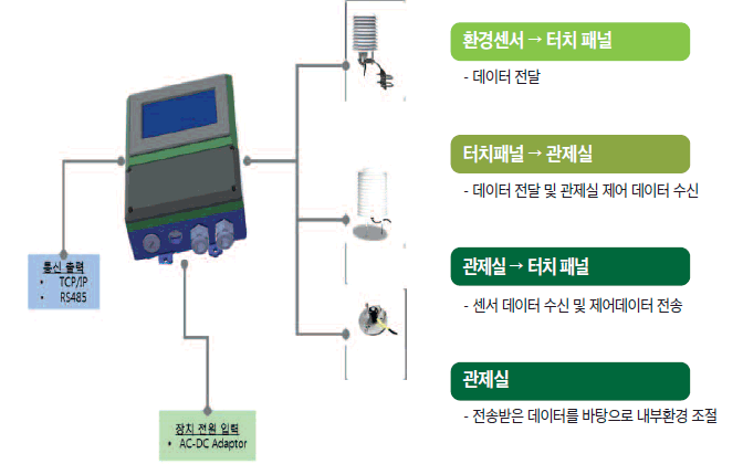 환경센서 → 터치 패널 : 데이터 전달, 터치패널 → 관제실 : 데이터 전달 및 관제실 제어 데이터 수신, 관제실 → 터치 패널 : 센서 데이터 수신 및 제어데이터 전송, 관제실 : 전송받은 데이터를 바탕으로 내부환경 조절