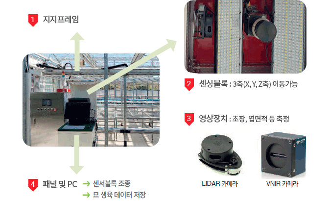 1.지지프레임, 2.센싱블록: 3축(X, Y, Z축) 이동가능, 3.영상장치 : 초장, 엽면적 등 축정 - LIDAR 카메라 VNIR 카메라, 4.패널 및 PC → 센서블록 조종/→ 묘 생육 데이터 저장